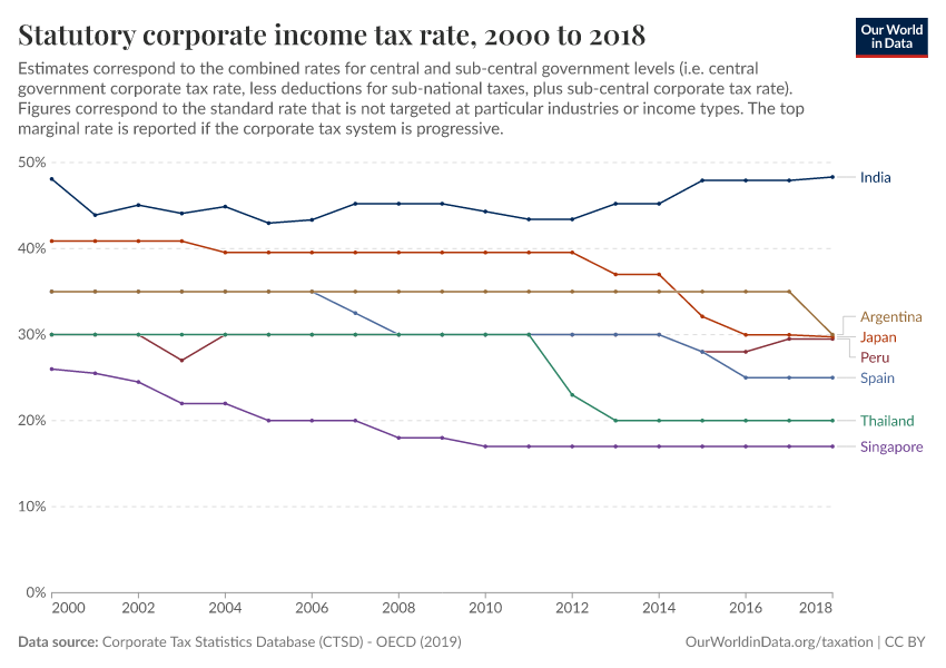 A thumbnail of the "Statutory corporate income tax rate" chart