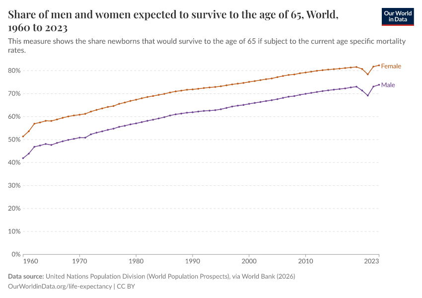 A thumbnail of the "Share of men and women expected to survive to the age of 65" chart