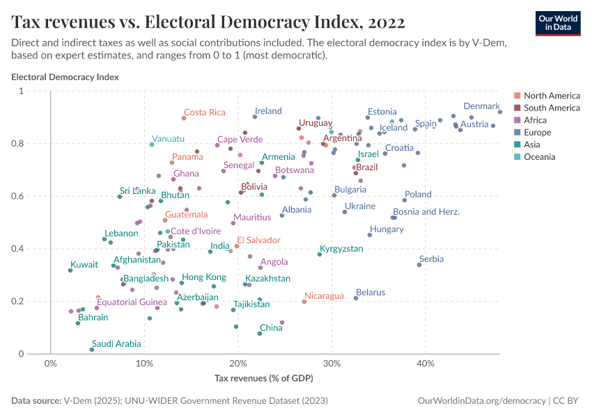 A thumbnail of the "Tax revenues vs. Electoral Democracy Index" chart