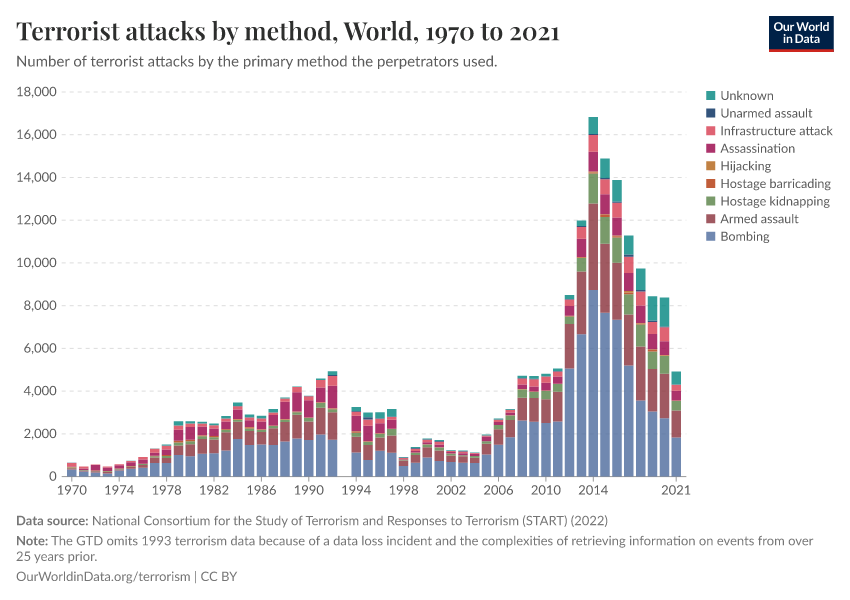 A thumbnail of the "Terrorist attacks by method" chart