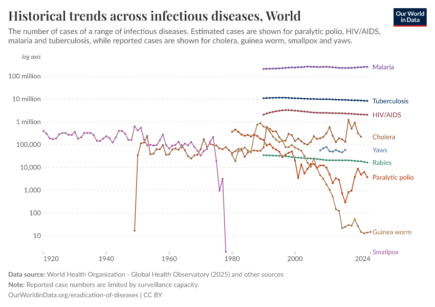 A thumbnail of the "Historical trends across infectious diseases" chart