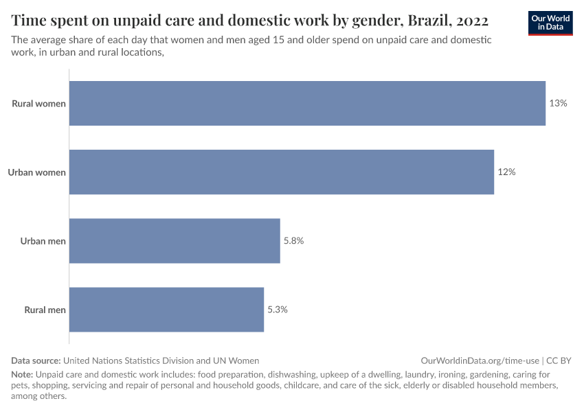 Time spent on unpaid care and domestic work by gender