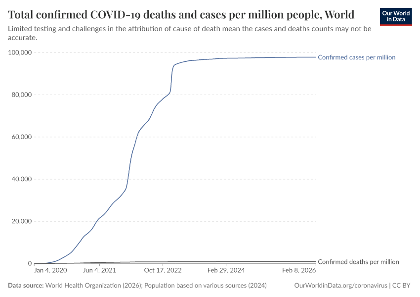 A thumbnail of the "Total confirmed COVID-19 deaths and cases per million people" chart