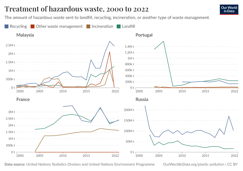 A thumbnail of the "Treatment of hazardous waste" chart