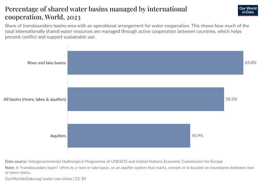 A thumbnail of the "Percentage of shared water basins managed by international cooperation" chart